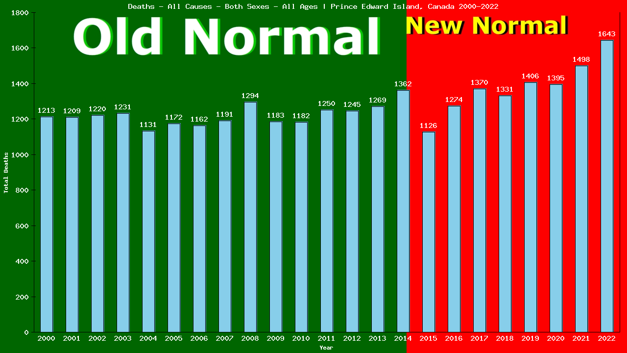 Graph showing Deaths - All Causes - Both Sexes - Of All Ages | Prince Edward Island, Canada